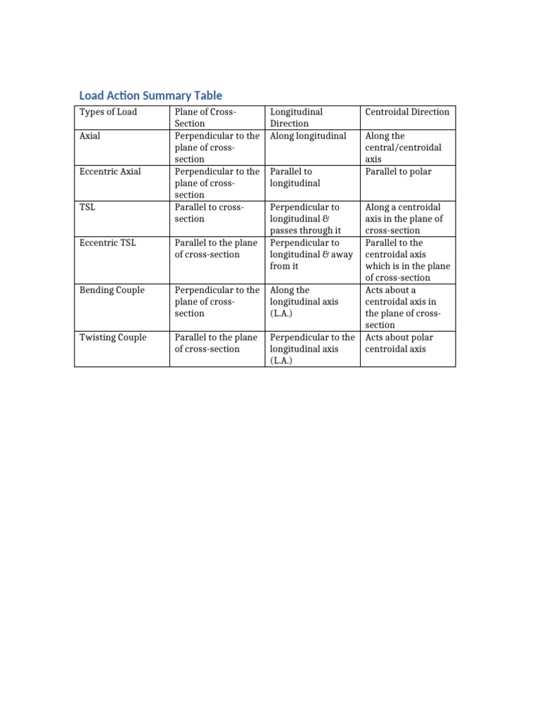 Load Action Summary Table | PDF
