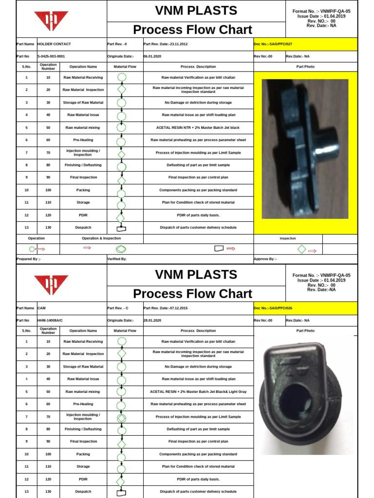 VNM PLASTS Process Flow Charts | PDF | Secondary Sector Of The Economy