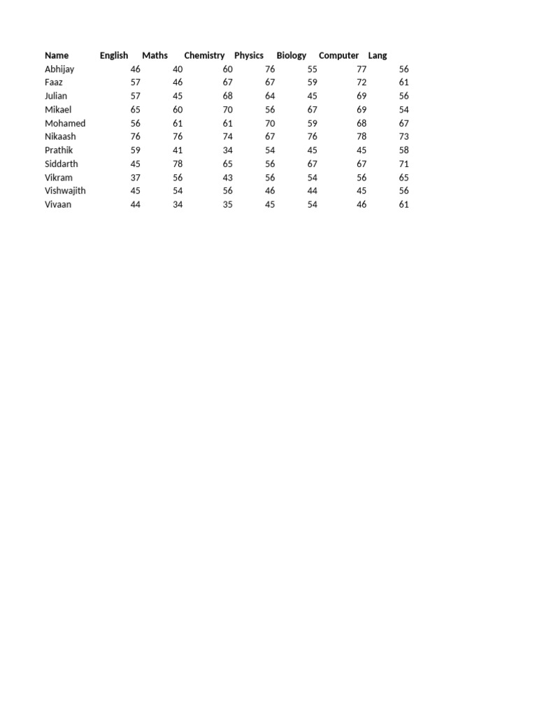 Student Scores in Core Subjects | PDF