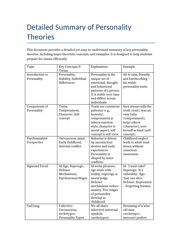 Personality Theories Summary Table | PDF | Behavioural Sciences | Human ...