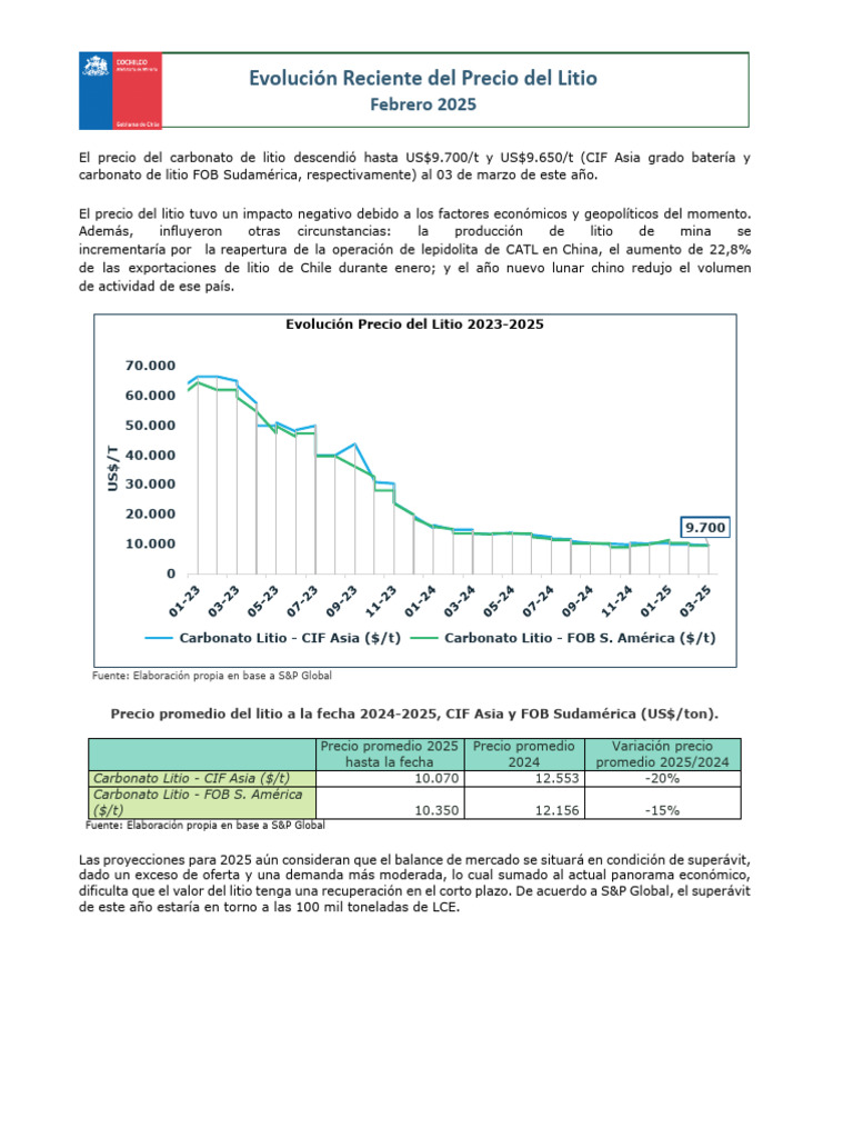 Evolución del Precio del Litio 2025 | PDF | Litio | Precios