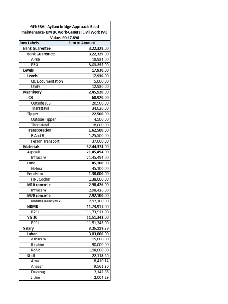 Project Financial Summary Report | PDF | Building Materials | Fuels