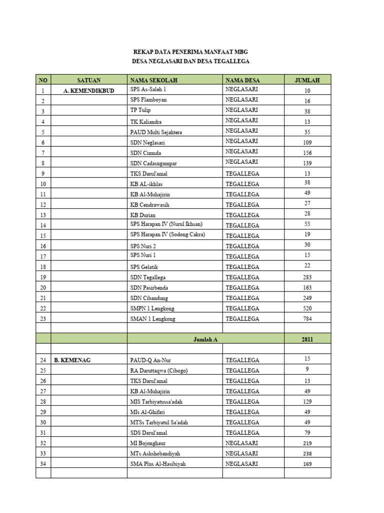 Rekap Penerima Manfaat MBG 2023 | PDF
