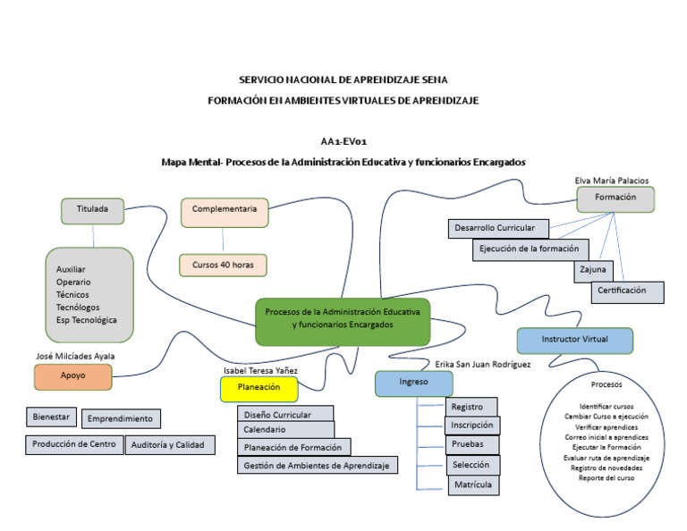 Mapa Mental de Administración Educativa | PDF | Aprendizaje