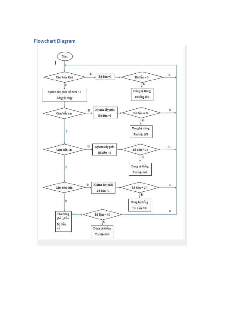 Flowchart Diagram | PDF