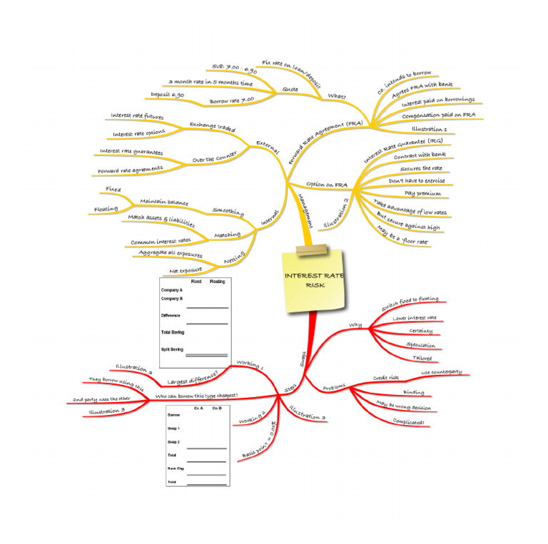 Mind Map 29 - Interest Rate Risk | PDF