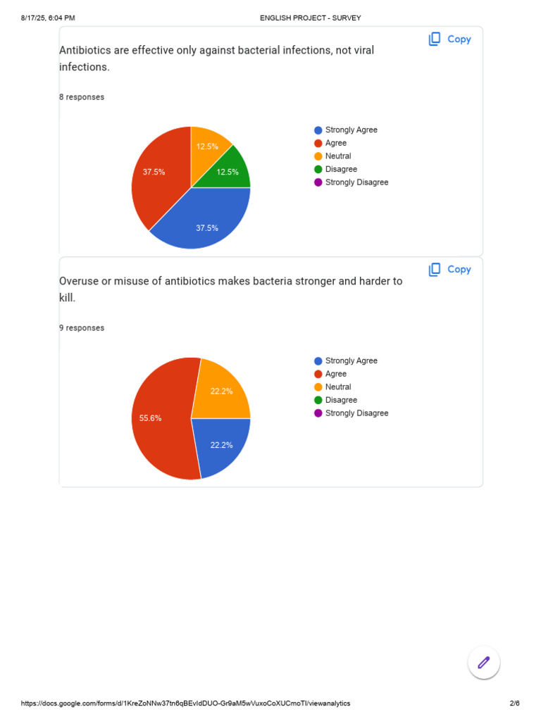 Antibiotic Use and Resistance Survey Results | PDF | Antimicrobial ...
