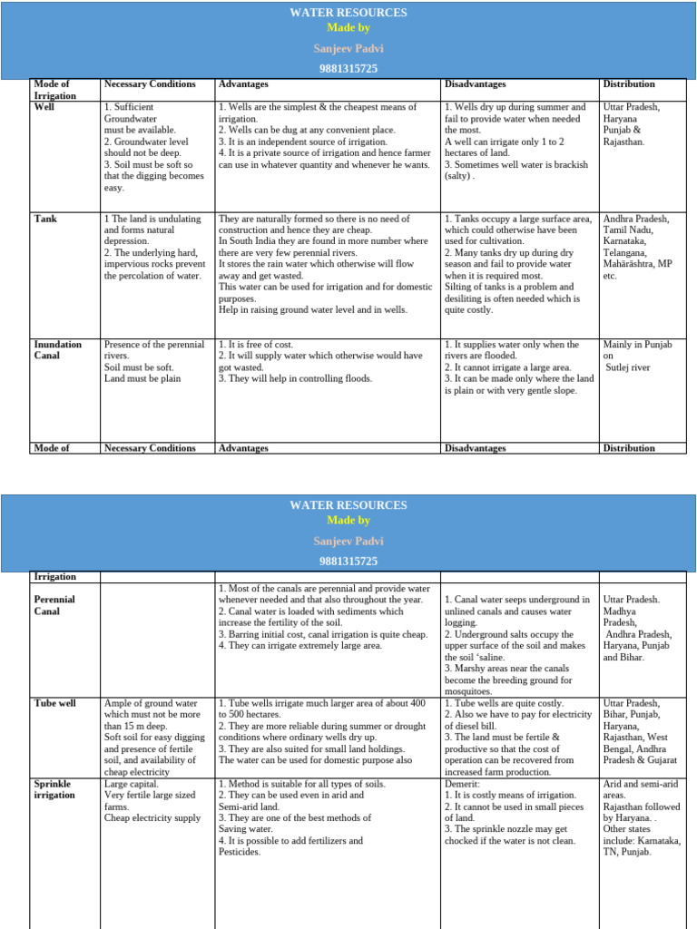 Water Resources Tabular Ed | PDF | Irrigation | Soil