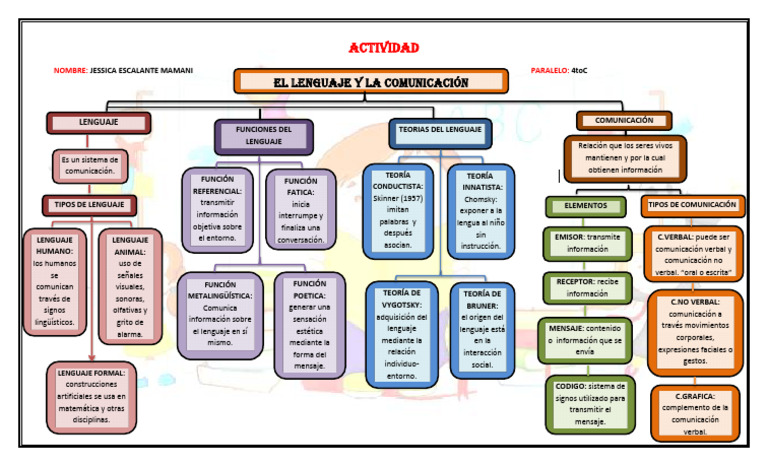 Mapa Conceptual: Lenguaje y Comunicación | PDF | Comunicación ...