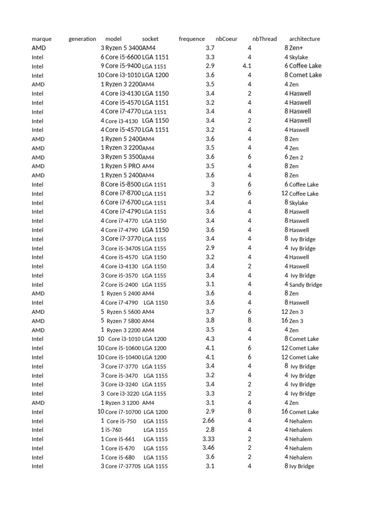 Processeur Copie | PDF | Intel | Computer Hardware