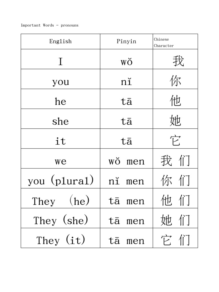 I wŏ 我 you nĭ 你 he tā 他 she tā 她 it tā 它 we wŏ men 我 们 you (plural) nĭ ...