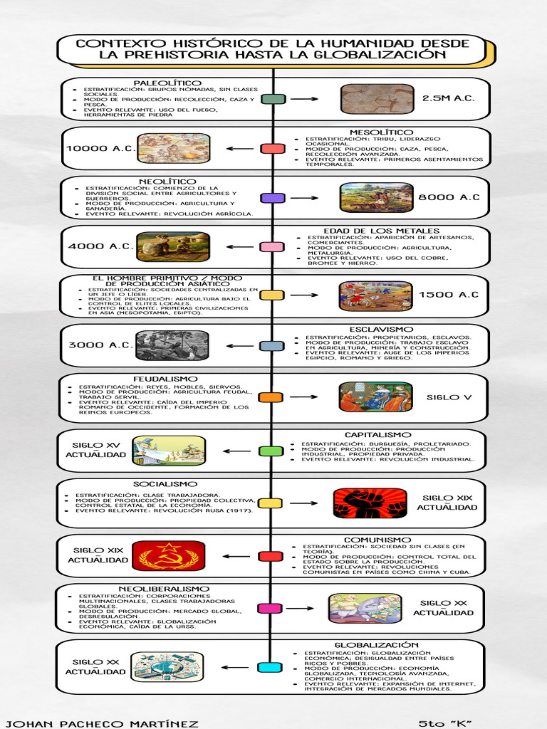 Linea Del Tiempo Sobre El Contexto Histórico de La Humanidad Desde La ...
