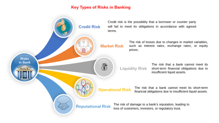 Key Risks in Banking Explained | PDF