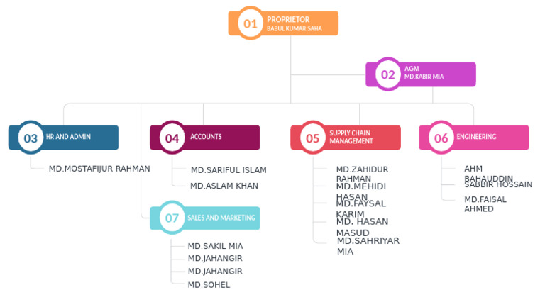 Small Manufacturing Org Chart | PDF
