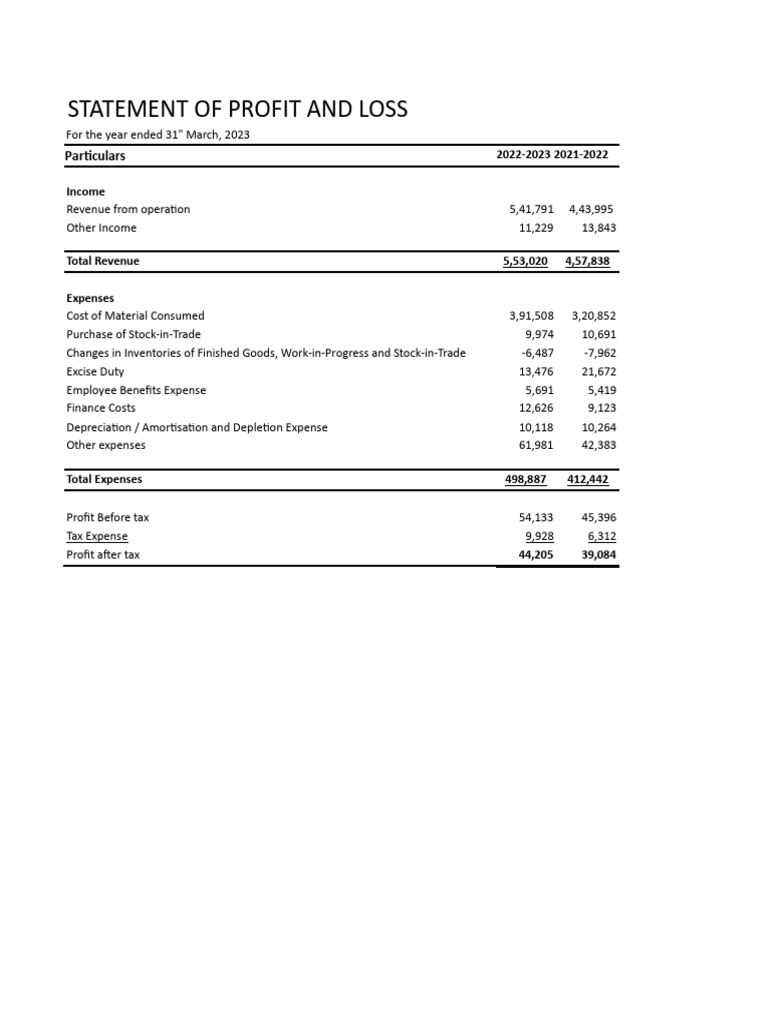 Profit and Loss | PDF