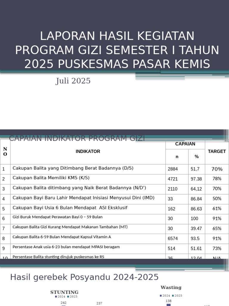 Laporan Program Gizi Puskesmas 2025 | PDF