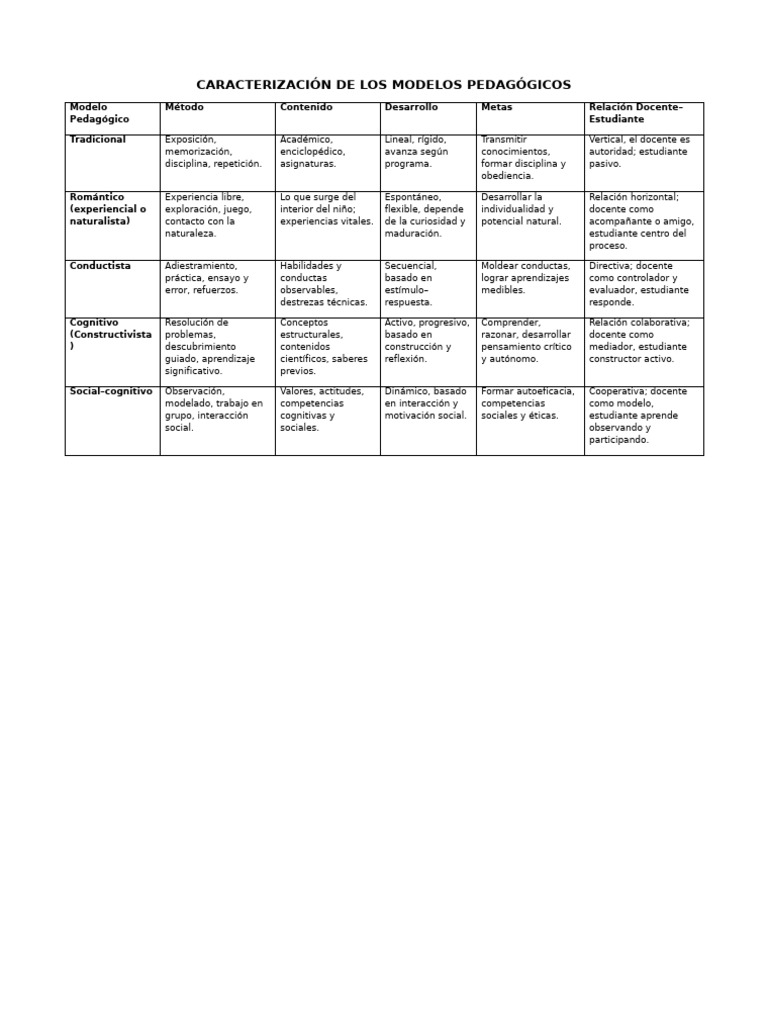 Tipos de Modelos Pedagógicos en Educación | PDF | Maestros | Enseñando