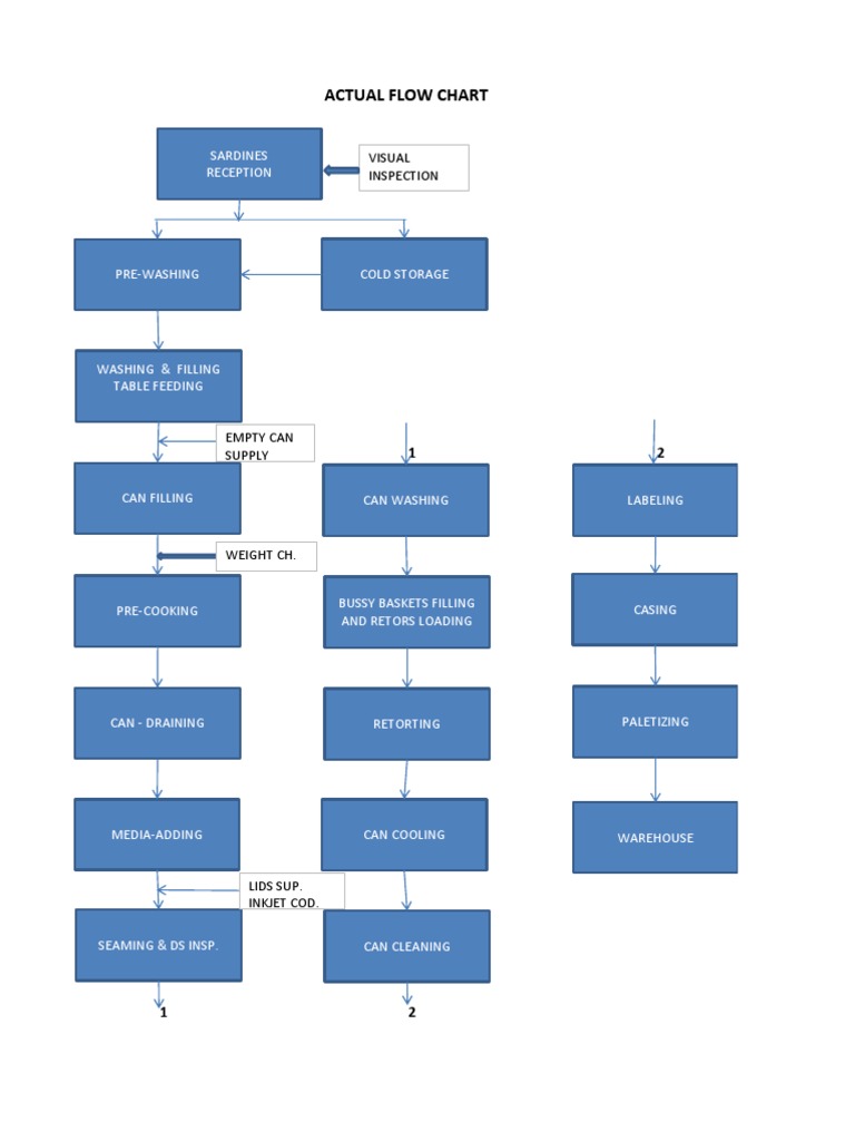 Sardine Processing Flow Chart Guide | PDF | Cooking, Food & Wine