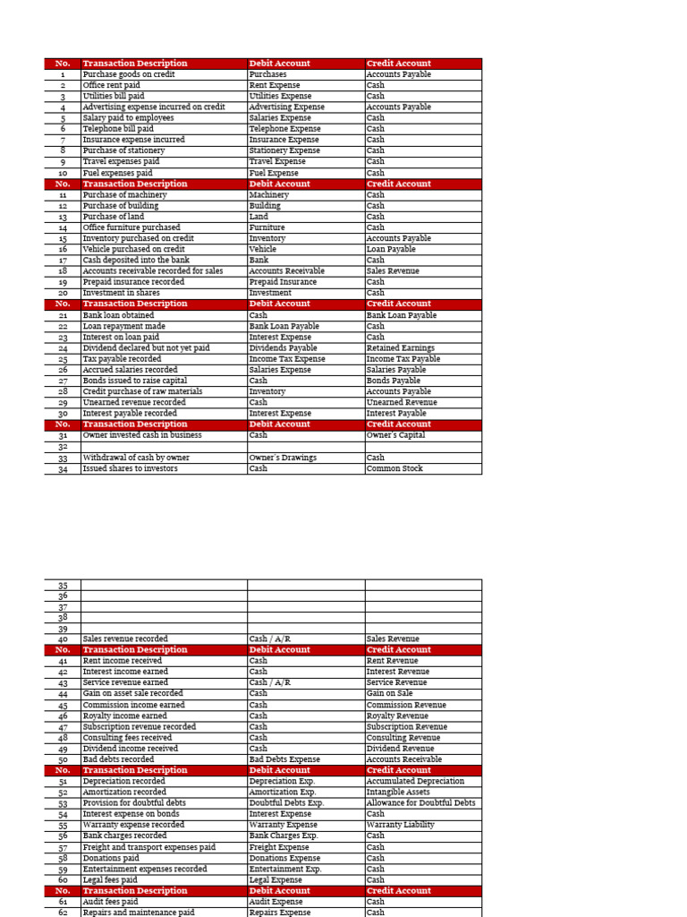Comprehensive Accounting Transactions List | PDF | Debits And Credits ...