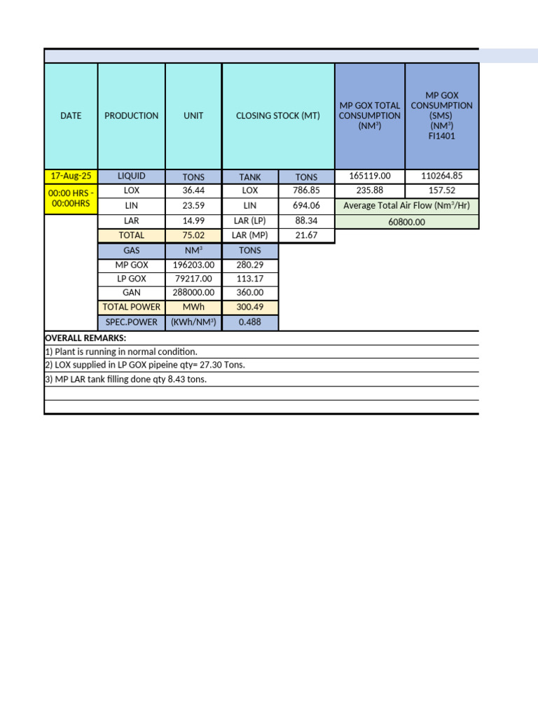 DPR & Consumption Report-Aug'2025-10 | PDF | Gases