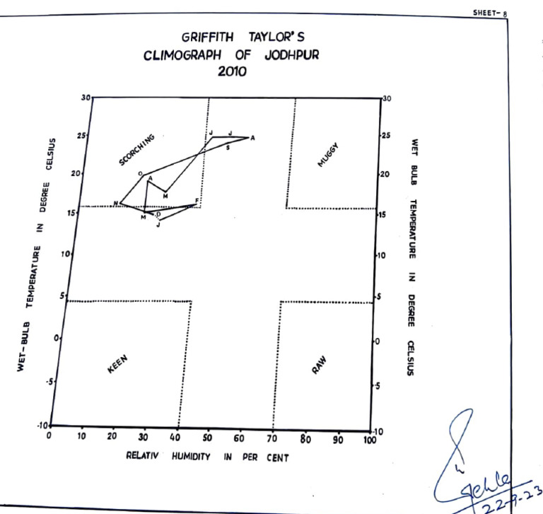 Jodhpur Climograph Analysis 2010 | PDF