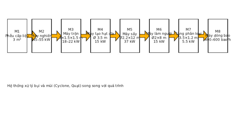 Process Flow | PDF