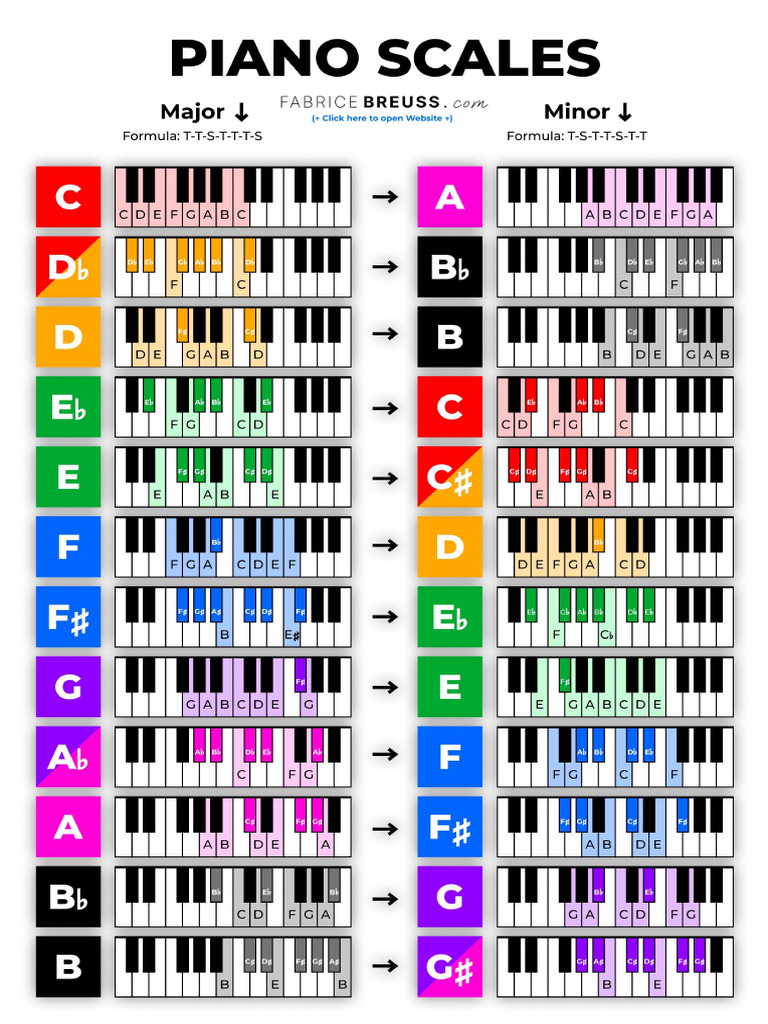 Piano Scales | PDF