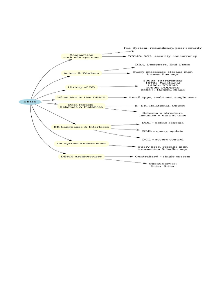 DBMS - Revision - Mindmap-Dr. Prachi Deshpande | PDF