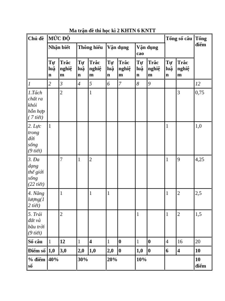 Đề Kiểm Tra Cuối Kì II KHTN 6 | PDF