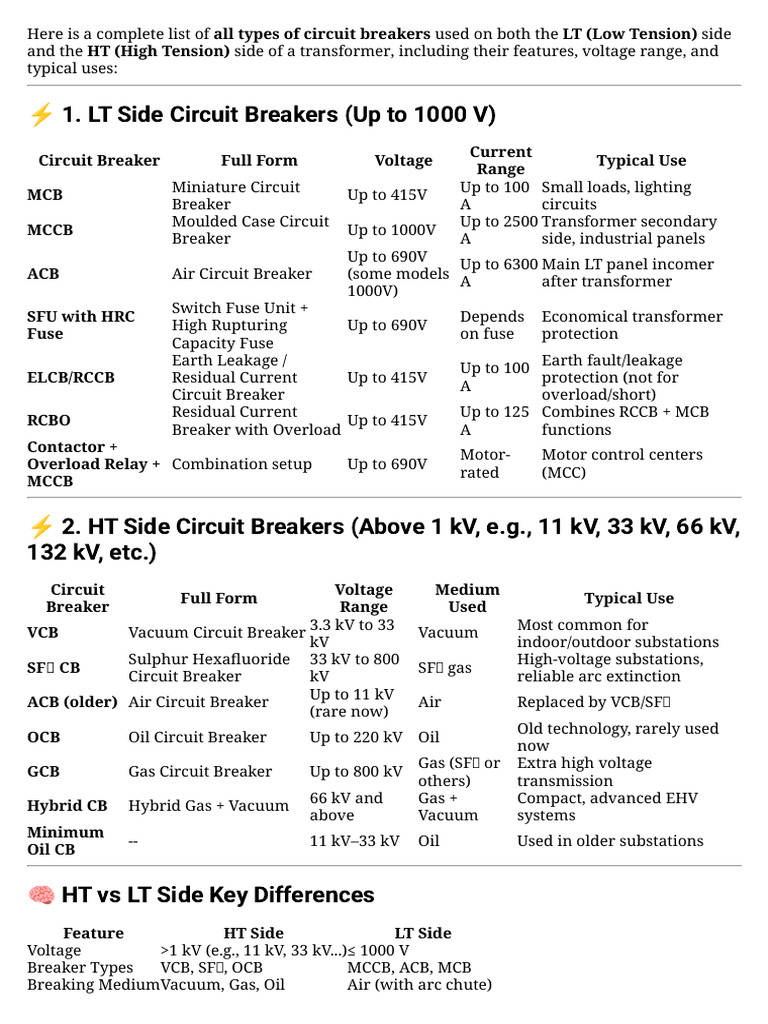 Circuit Breaker Types for LT and HT Systems | PDF | Fuse (Electrical ...