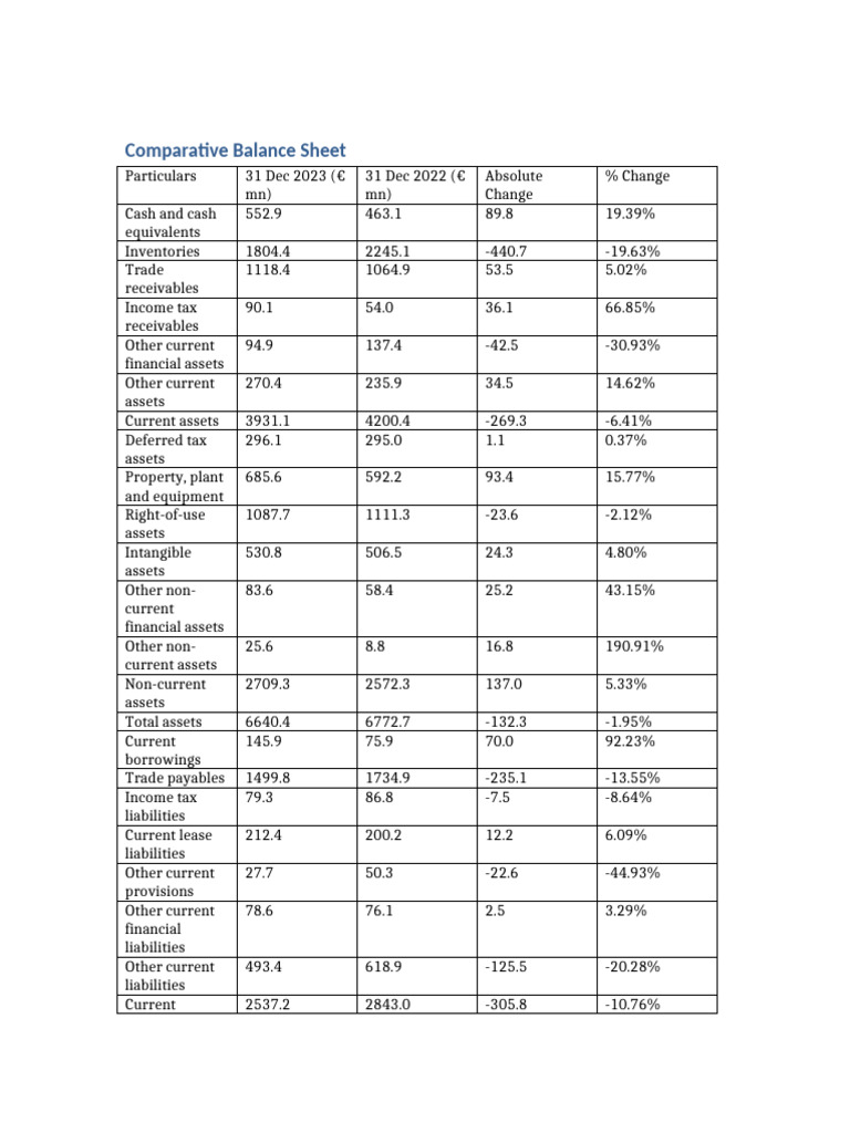 2023 Comparative Balance Sheet Analysis | PDF | Balance Sheet | Equity ...