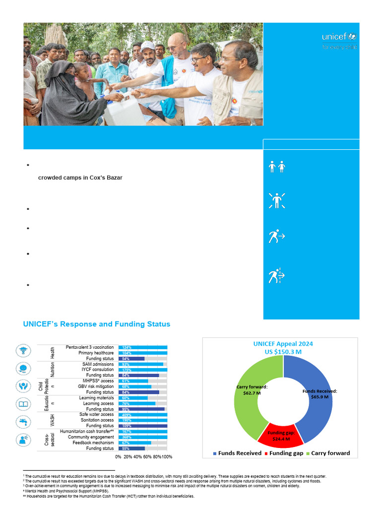 UNICEF Bangladesh Humanitarian Report 2024 | PDF | Wash