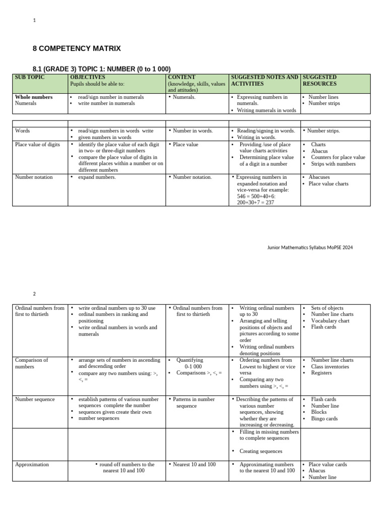 Grade 3 Mathematics Competency Matrix | PDF | Mathematics