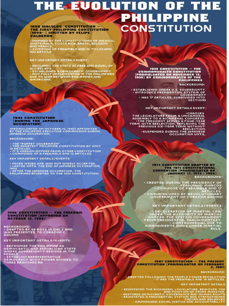 The Evolution of The Philippine History | PDF