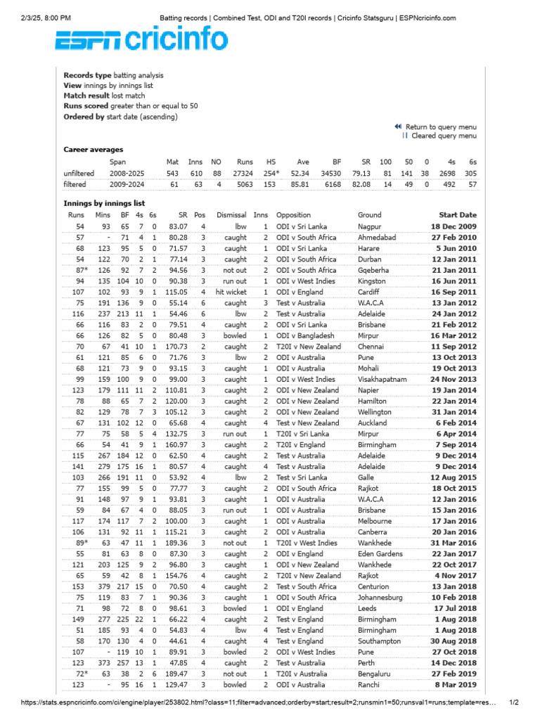 Batting Records - Combined Test, ODI and T20I Records - Cricinfo ...