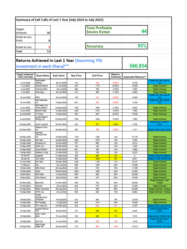 Yearly Performance Report (July 24 To July 25) | PDF | Trade | Investing