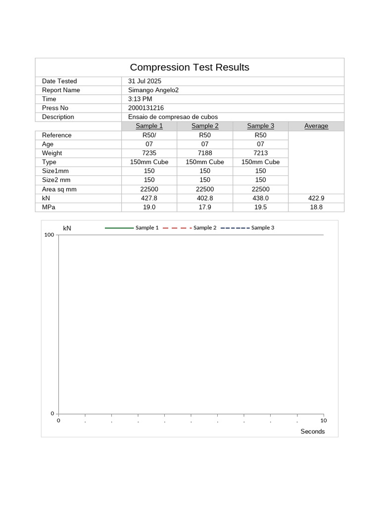 Compression Test Results Summary | PDF