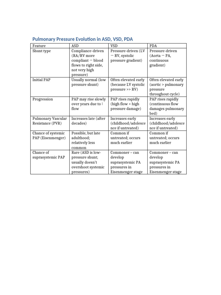 Pulmonary Pressure Evolution ASD VSD PDA | PDF