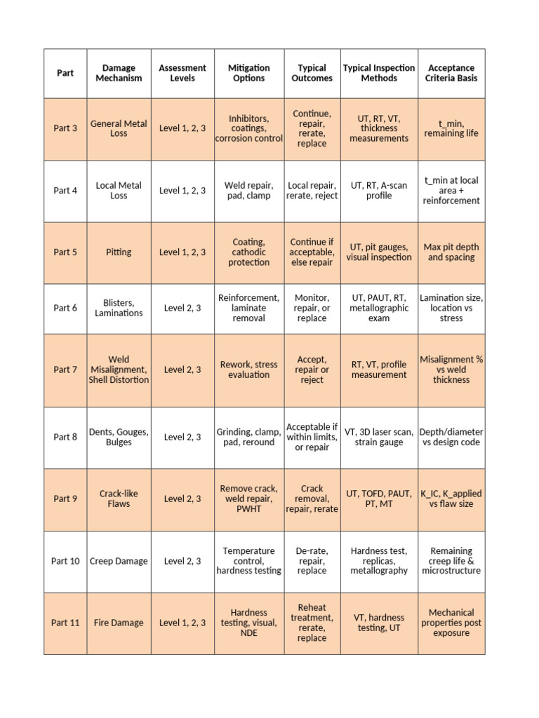 API 579 FFS Summary Detailehd | PDF | Fatigue (Material) | Corrosion