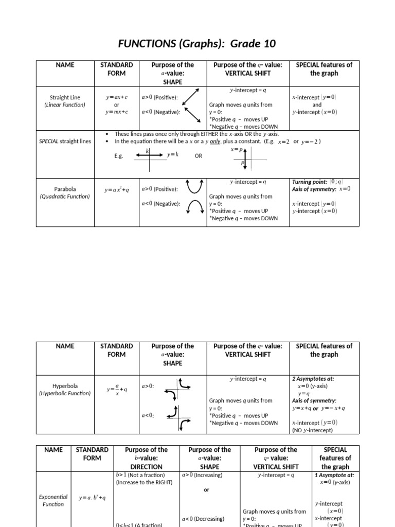 Grade 10 Functions and Graphs Guide | PDF | Exponential Function ...