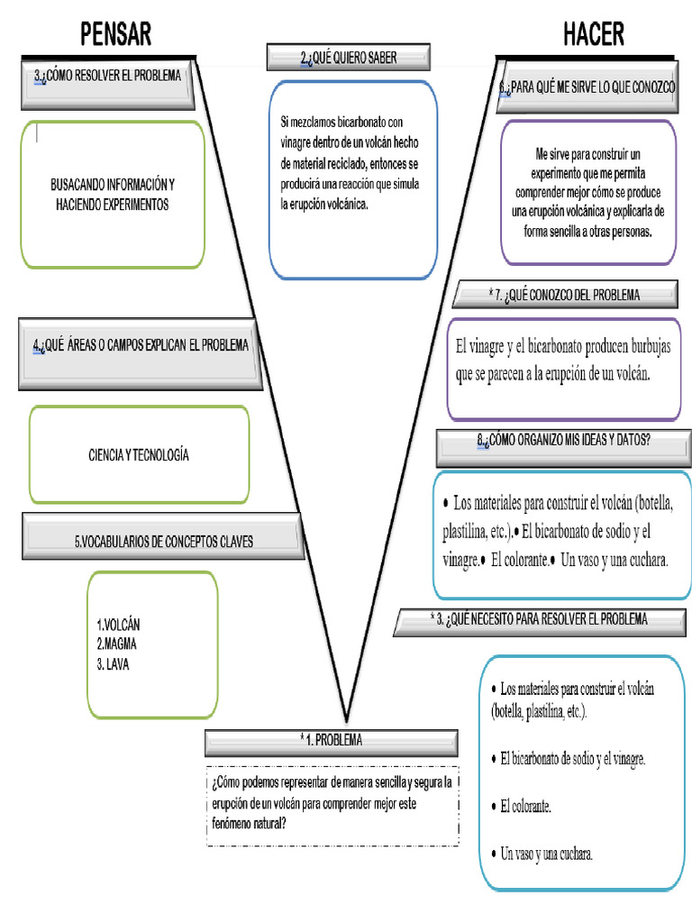 Organizador Visual | PDF