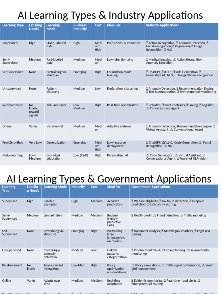 AI Learning Types Industry and Government Applications | PDF ...