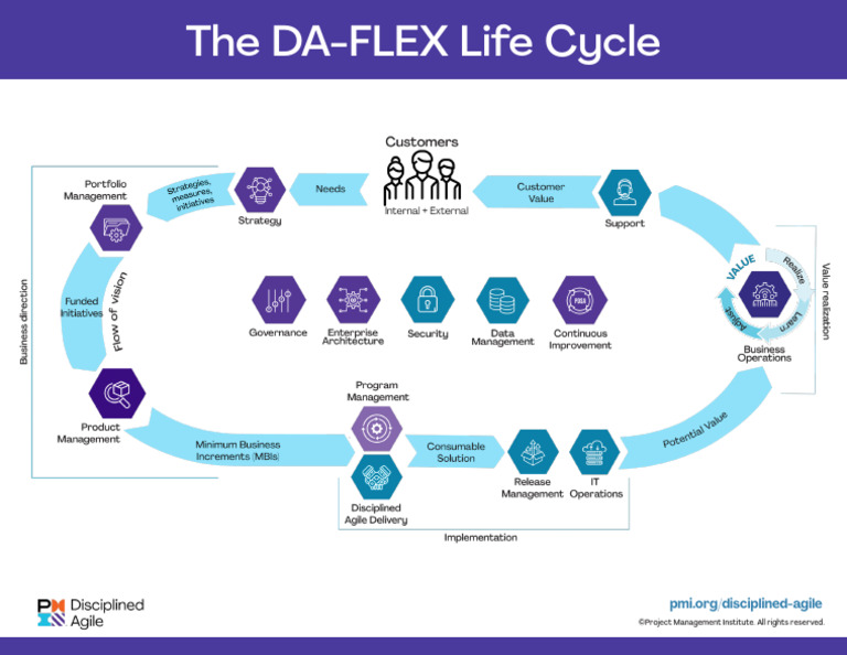Flex Lifecycle Poster 85 X 11 | PDF