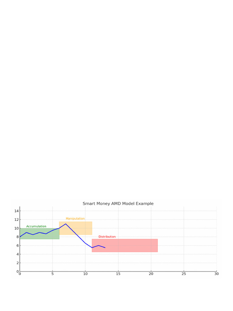 AMD Smart Money Trading Strategy Guide | PDF