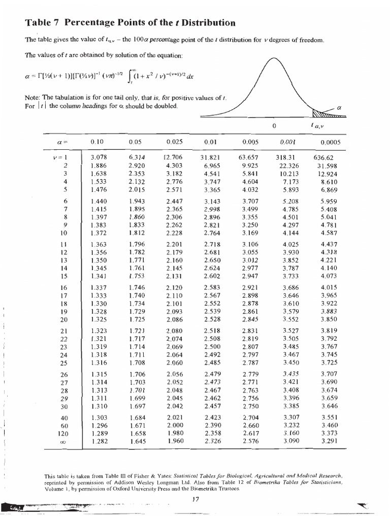T Dist Table | PDF