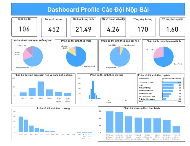 Dashboard Profile Các Đ I N P Bài. | PDF