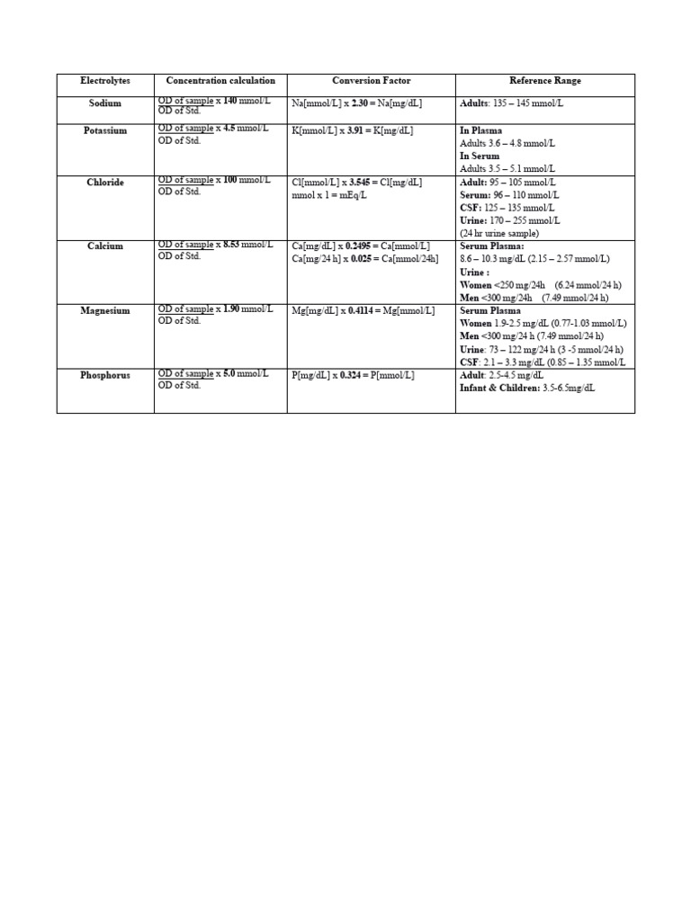 Electrolyte Concentration Reference Guide | PDF