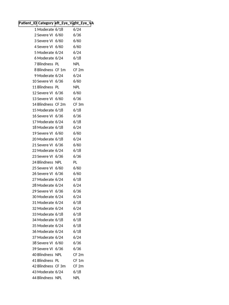 Visual Acuity and Blindness Data | PDF | Visual Impairment ...