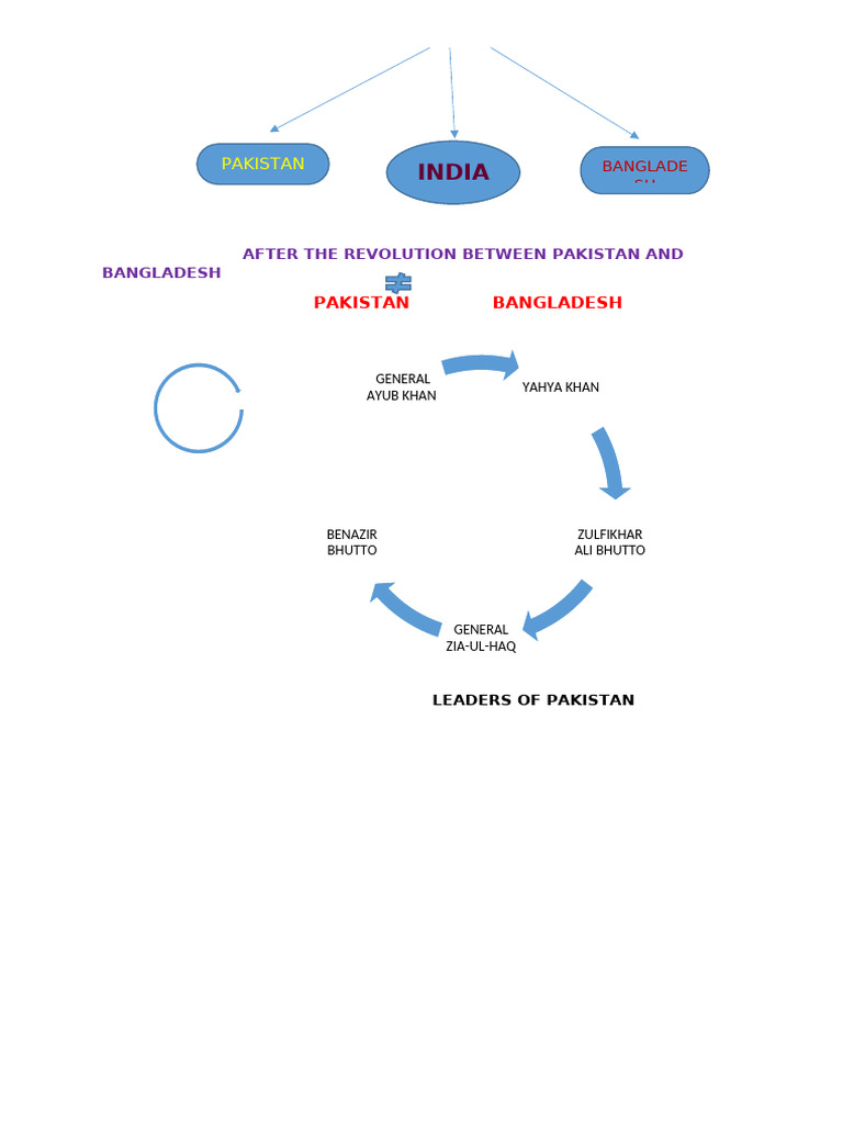 After The Revolution Between Pakistan and Ba | PDF