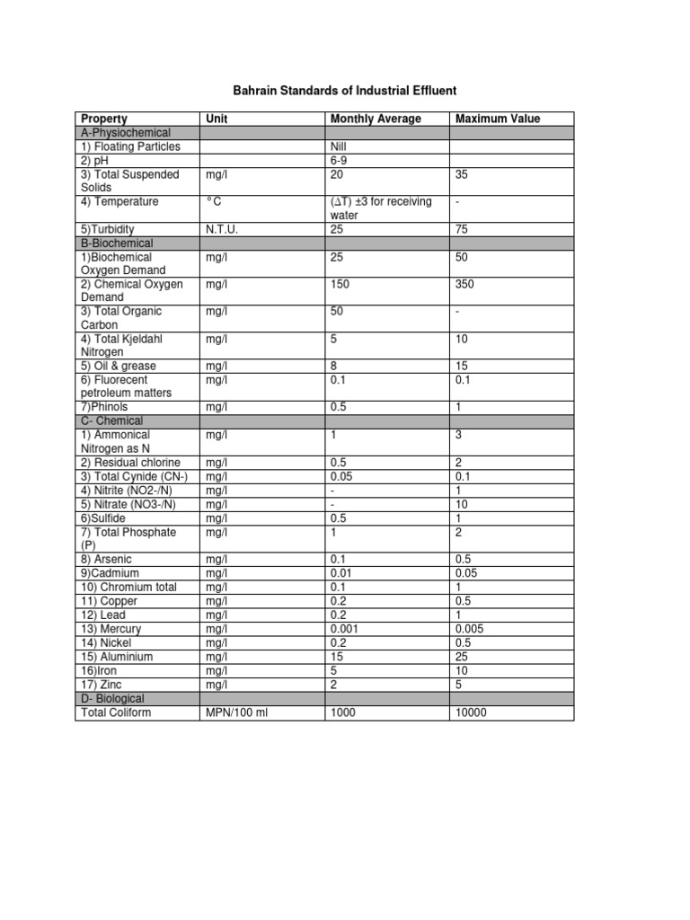 Bahrain Industrial Effluent Standards | PDF | Magnesium | Nitrate
